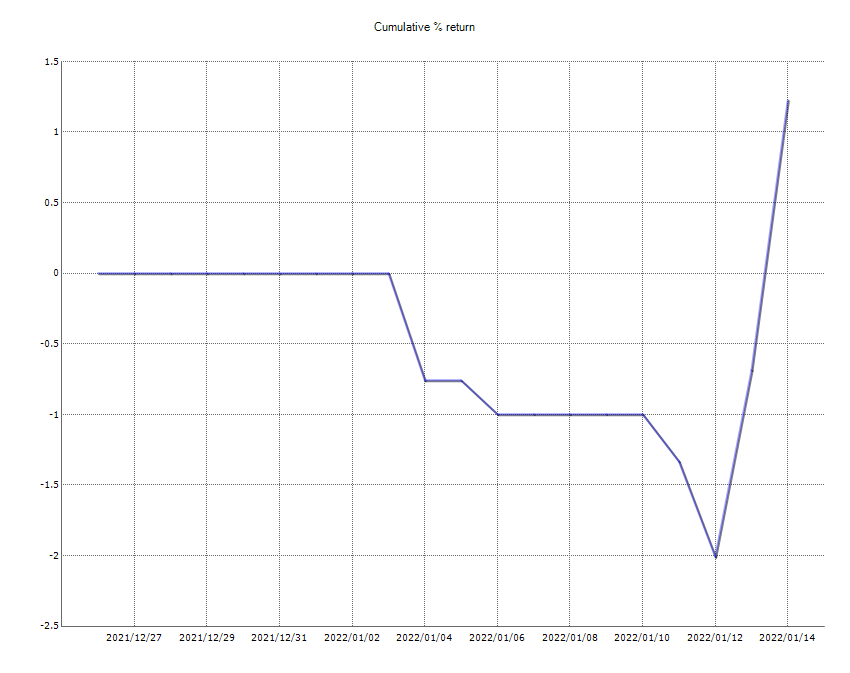 ResultChart2022_ week 2.png