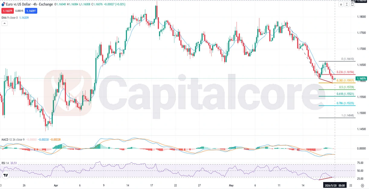 RUSD-Fundamental-and-Technical-Forecast-05.20.2026.webp