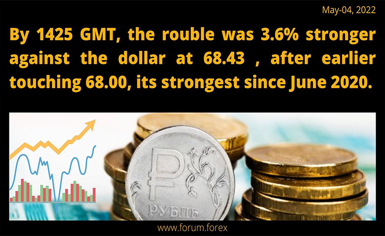 Russian Ruble trading analysis