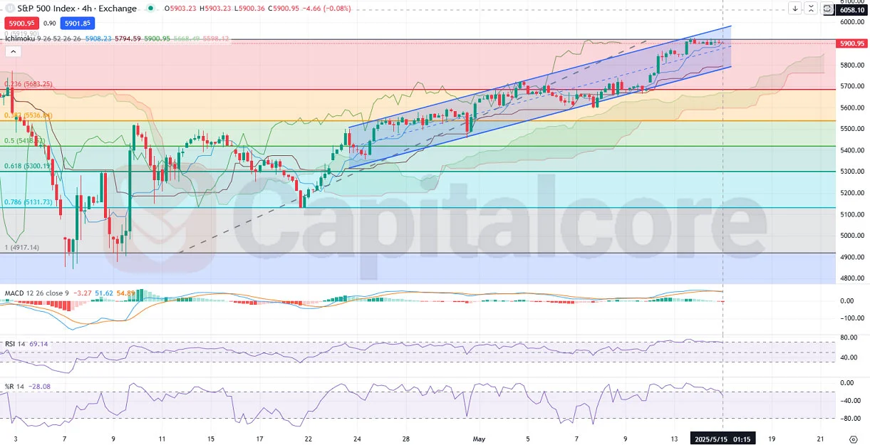 S500-SP500-Analysis-and-price-action-on-05.15.2025.webp
