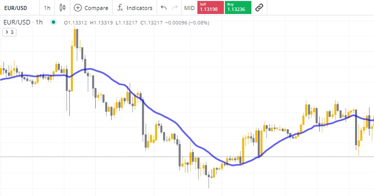 Moving Average On Forex Technical Chart