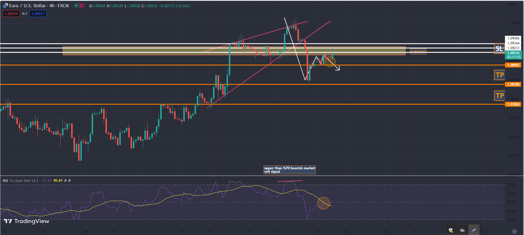 suppot pull back and RSI (1).png
