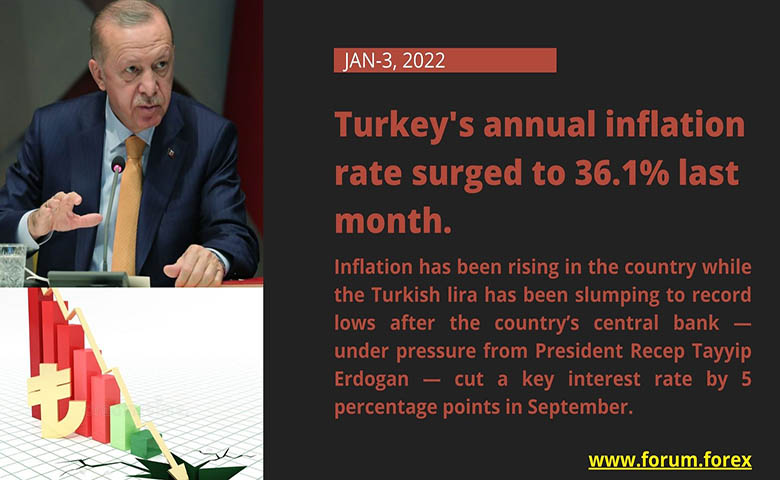 Turkey's annual inflation rate surged to 36.1% last month. 