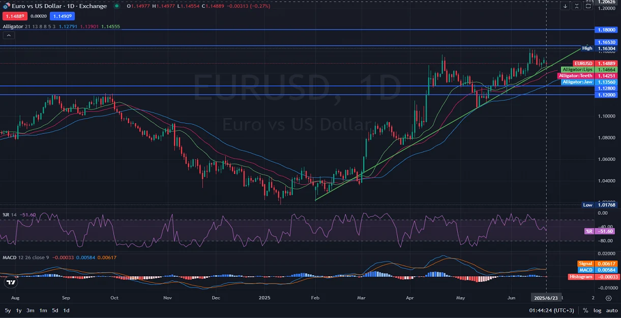 URUSD-Outlook-and-Price-Action-Analysis_06.23.2025.webp