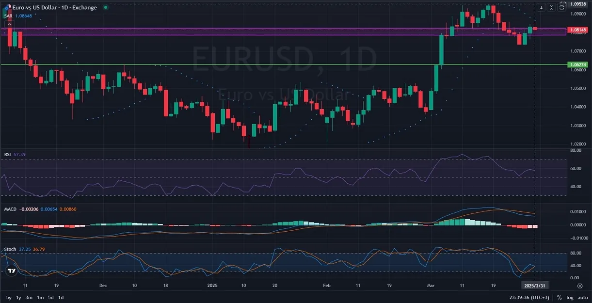 URUSD_PriceAction_Analysis_and_outlook_04_01_2025_.webp