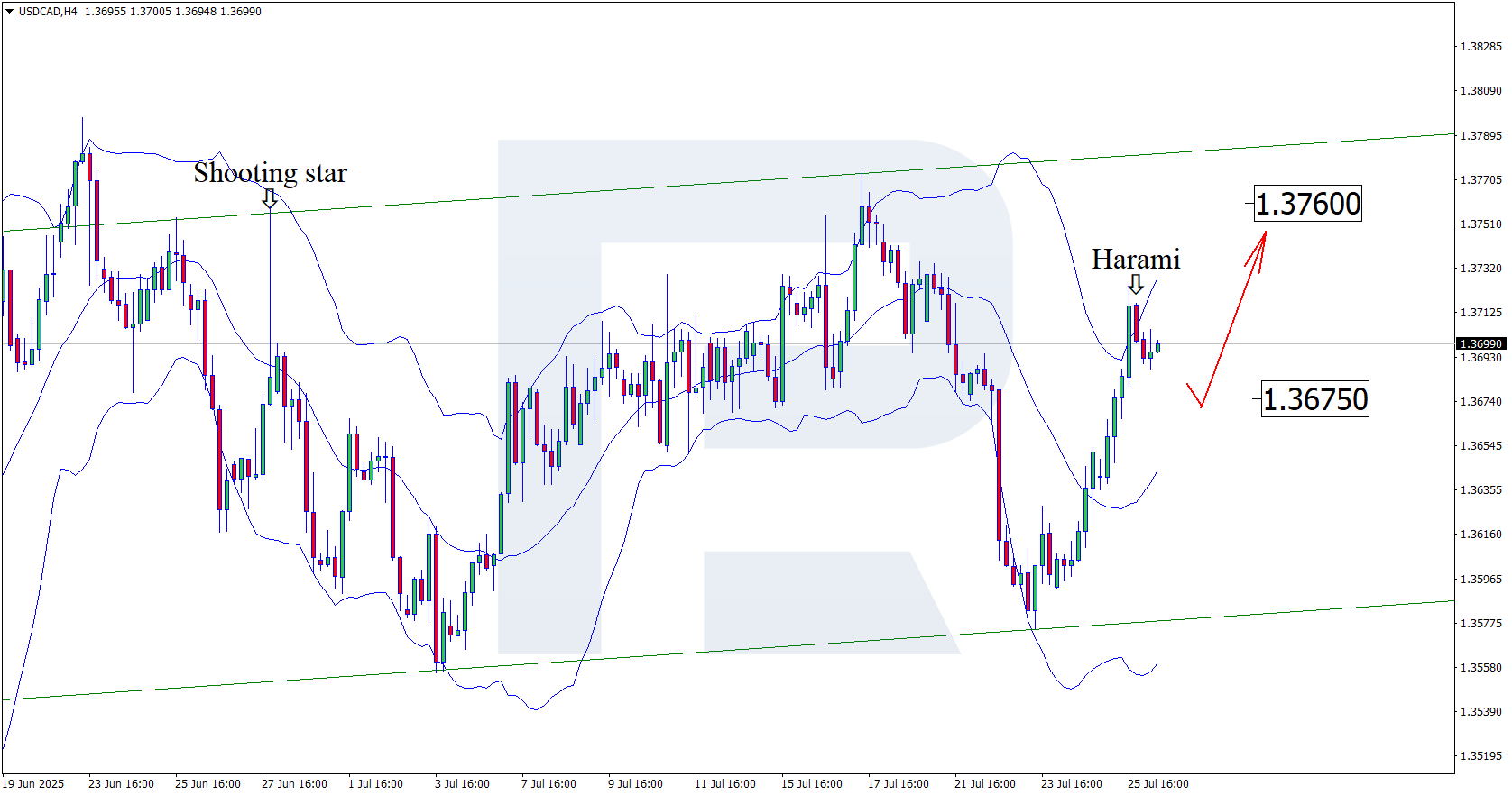usdcad-2025-07-28.png
