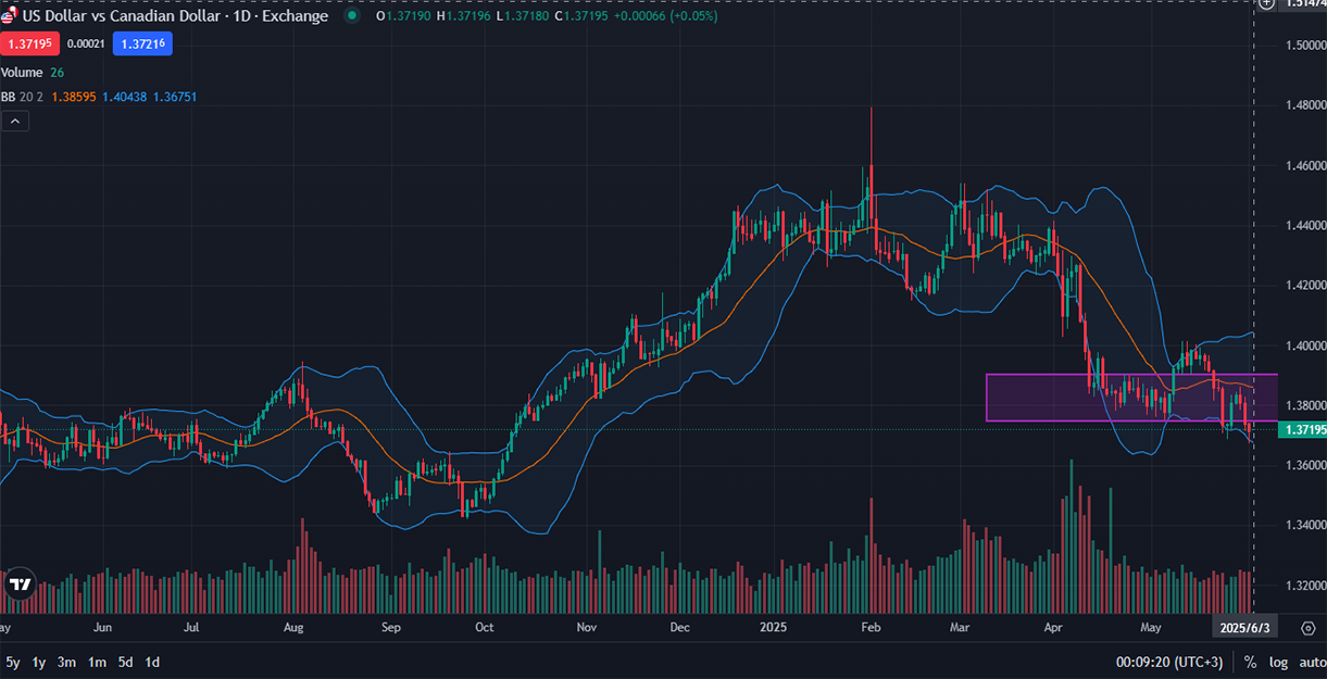 USDCAD-DAily.png