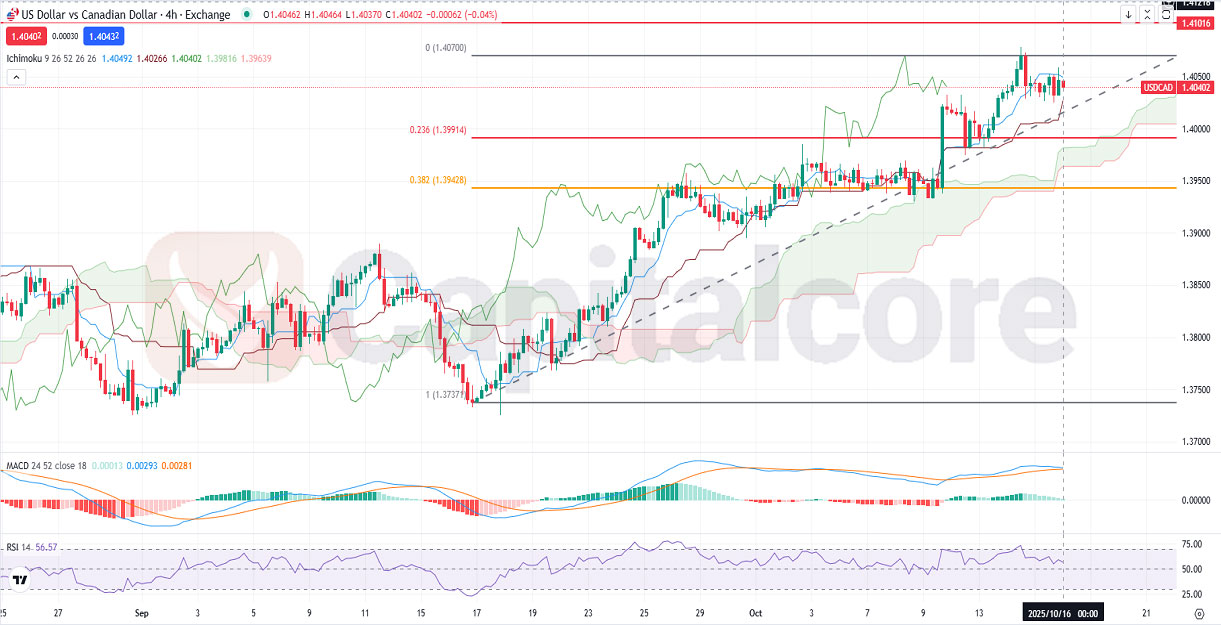 USDCAD Fundamental and Technical Forecast.10.16.2025.jpg