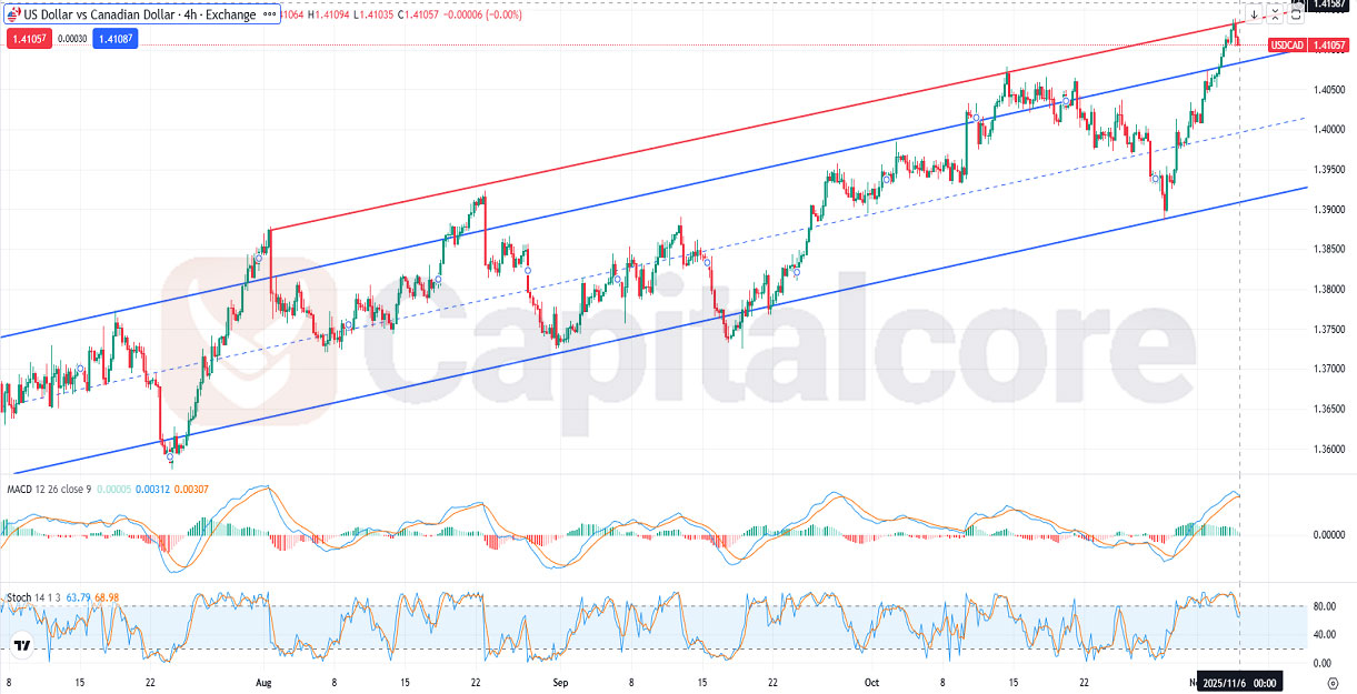 USDCAD Fundamental and Technical Forecast.11.06.2025.jpg