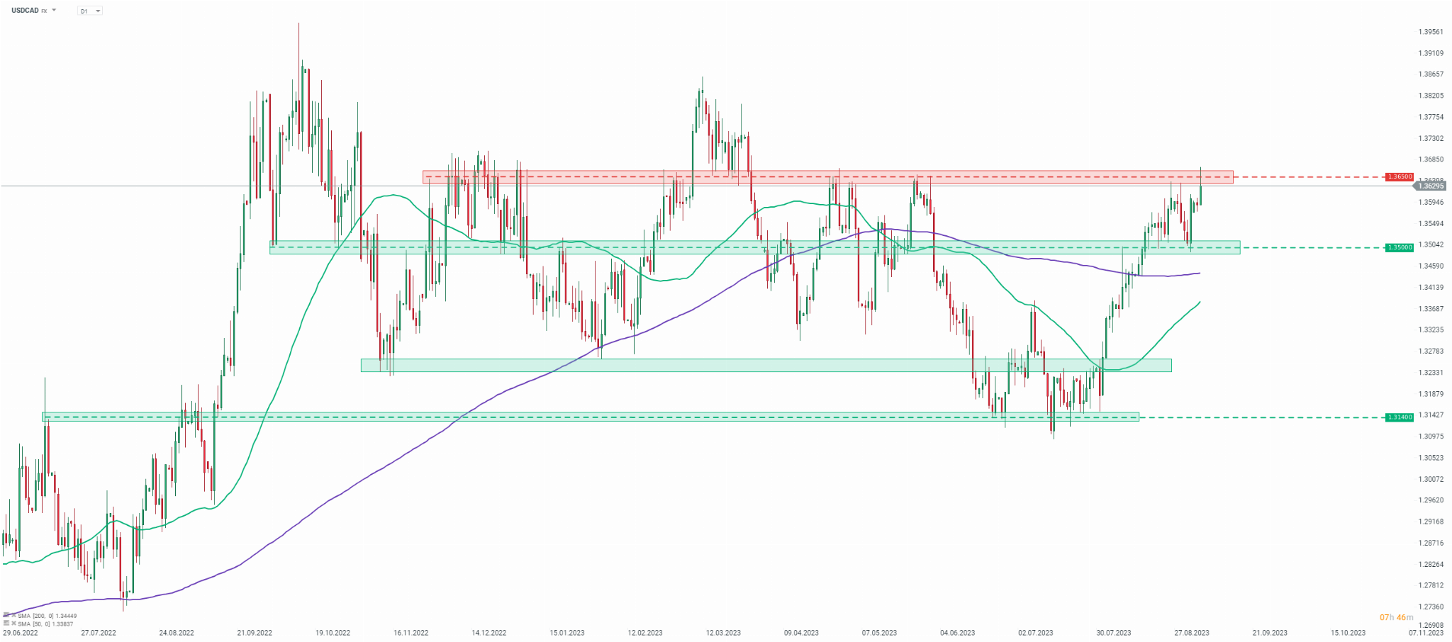 usdcad-solidecn.png