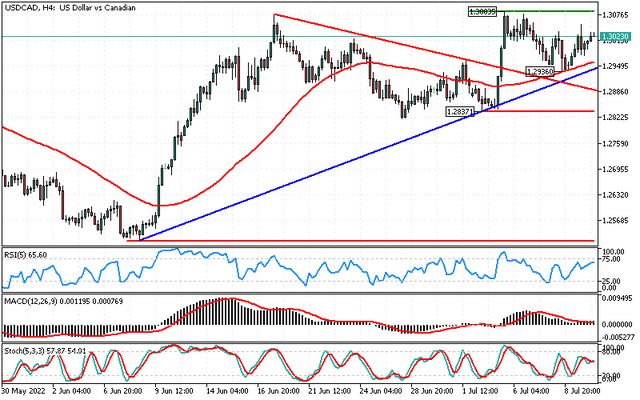 usdcad-tech.png