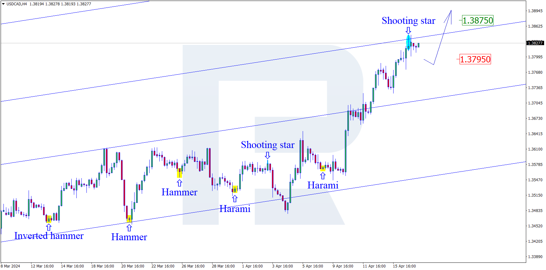 USDCADH4.png
