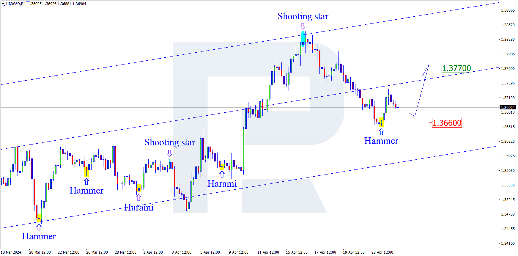 USDCADH4.png