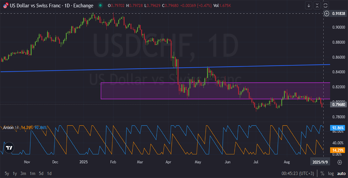 USDCHF-Daily-CandleStick Chart.png