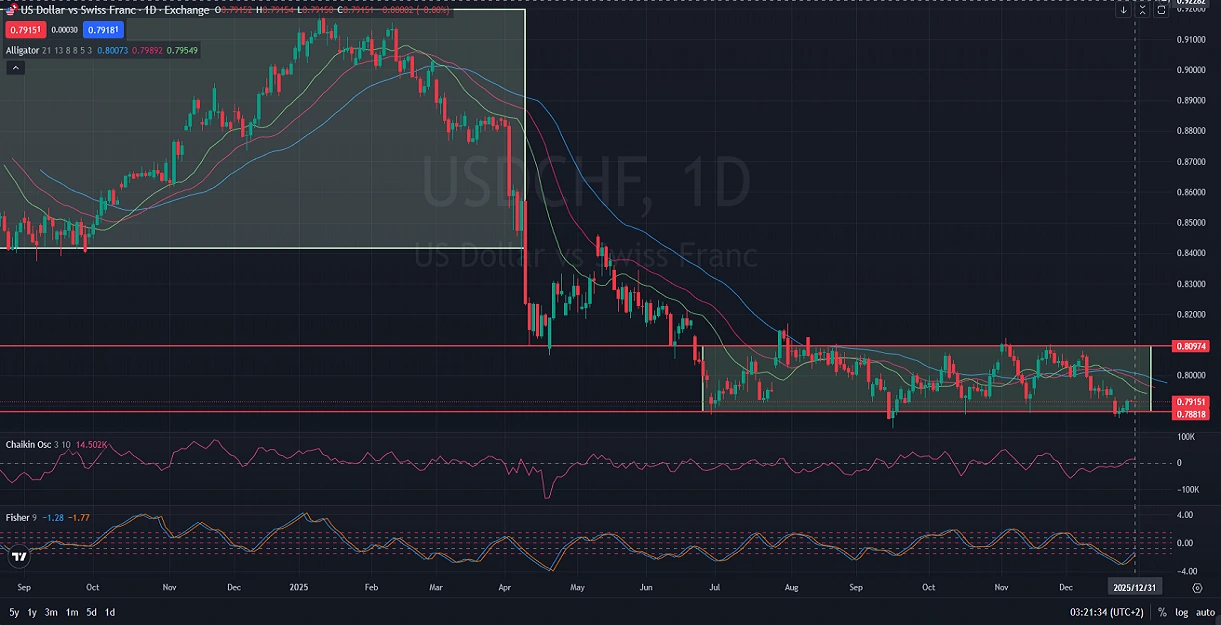 USDCHF-Price-Action-Analysis-12.31.2025-1.webp