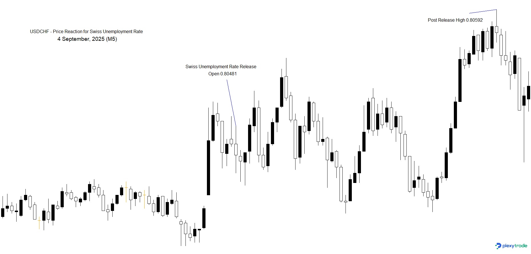 USDCHF Unemployment SWISS.jpg