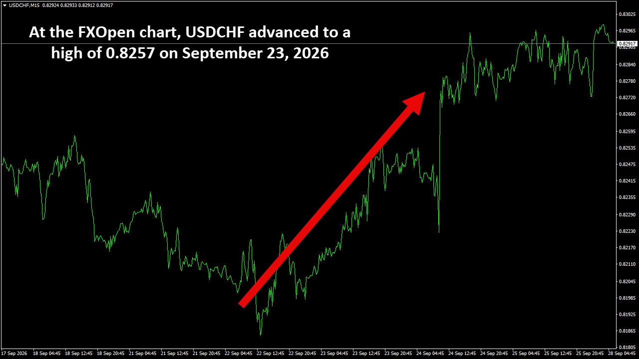 USDCHFM15.png