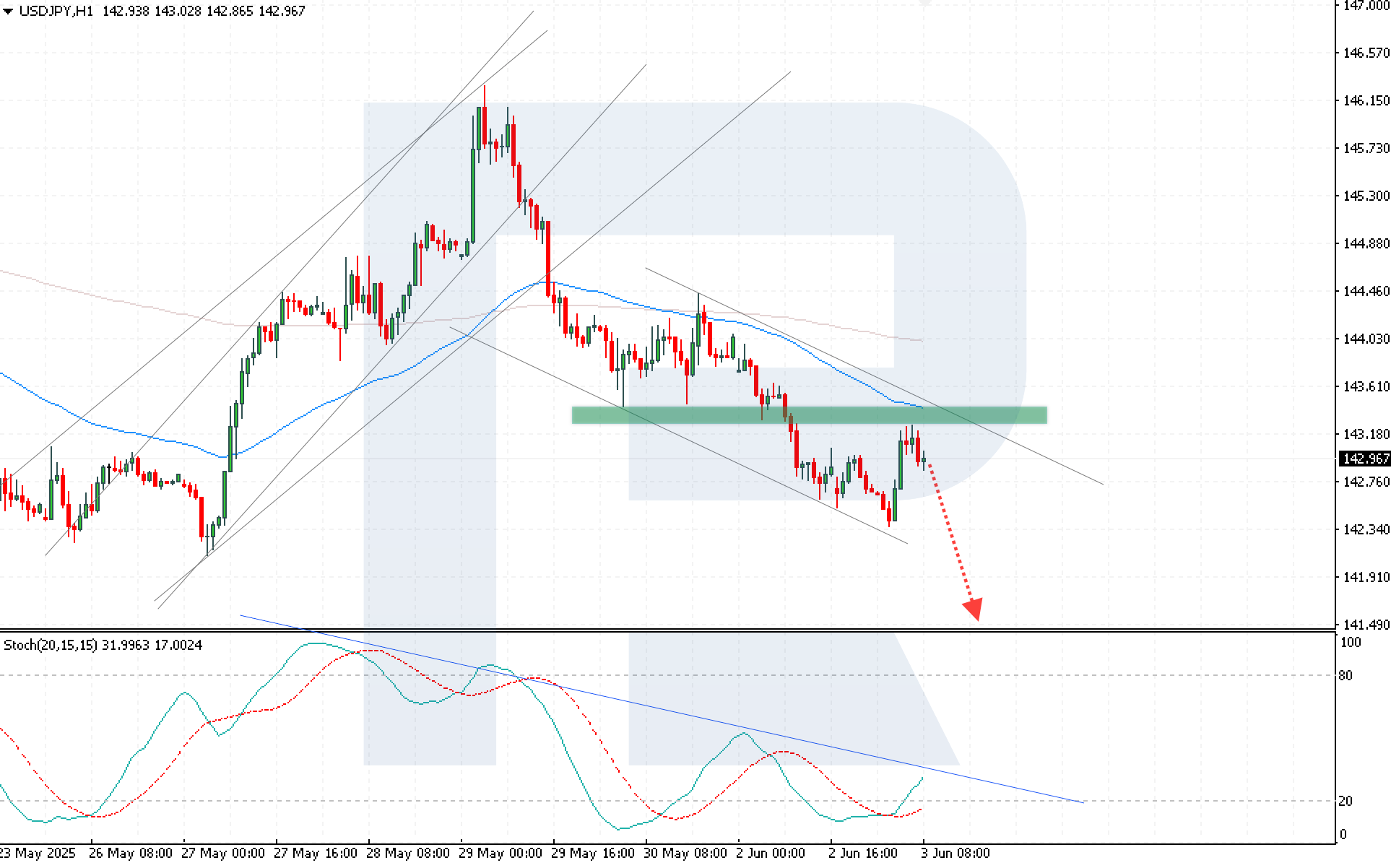 usdjpy-2025-06-03.png