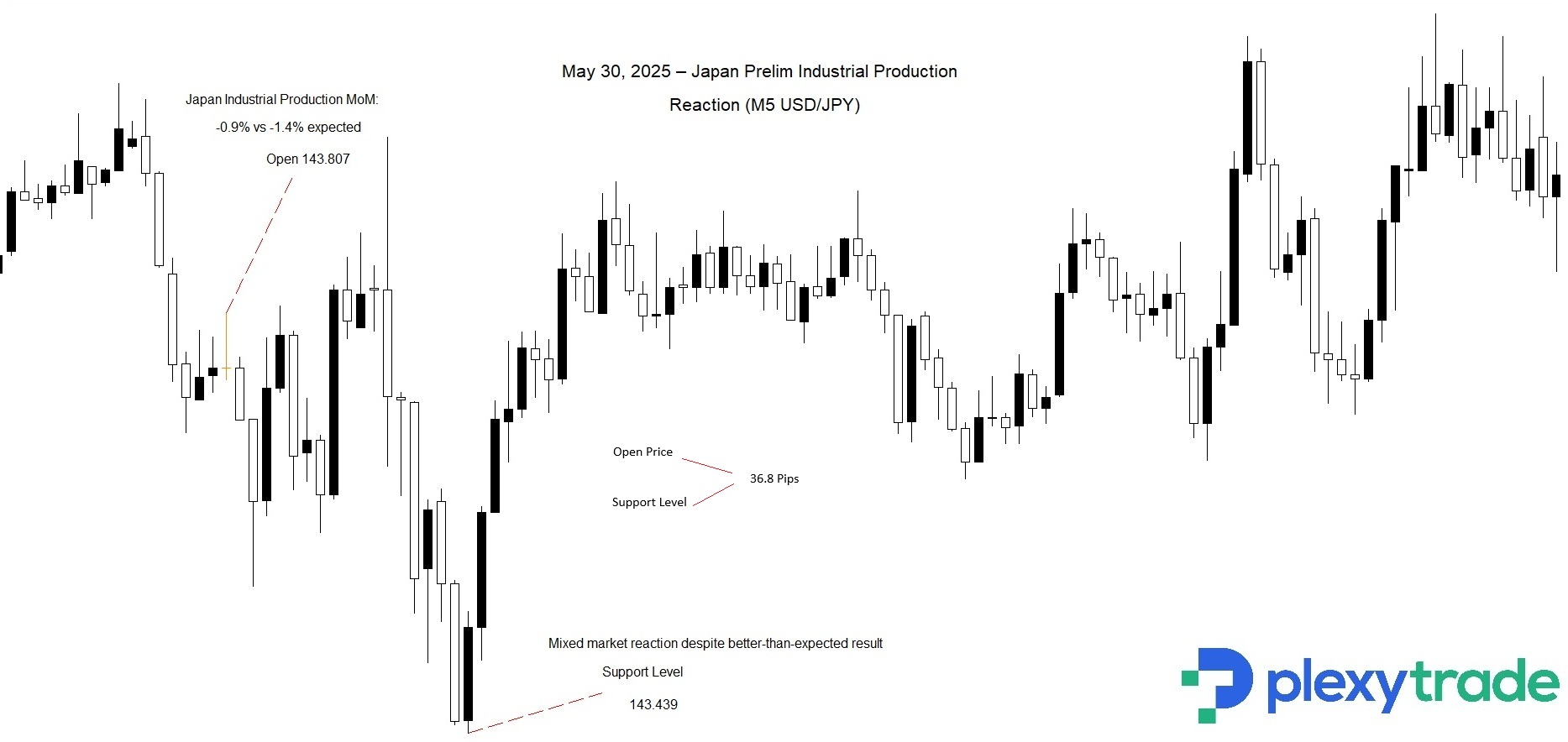 USDJPY industrial production.jpg
