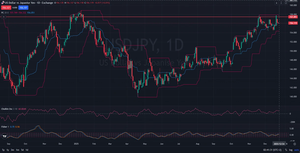 USDJPY-Price-Action-Analysis-12.24.2025.webp