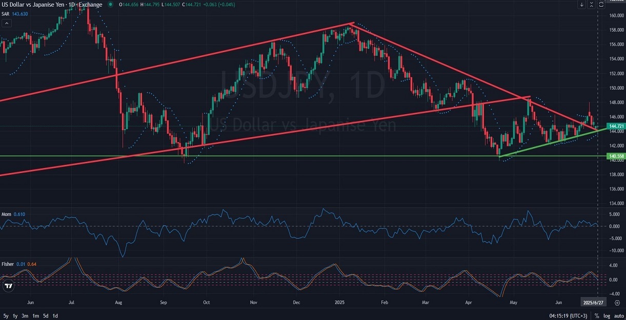 USDJPY_DAILY_1D_Analysis_and_Price_Action_on_06_27_2025.jpg