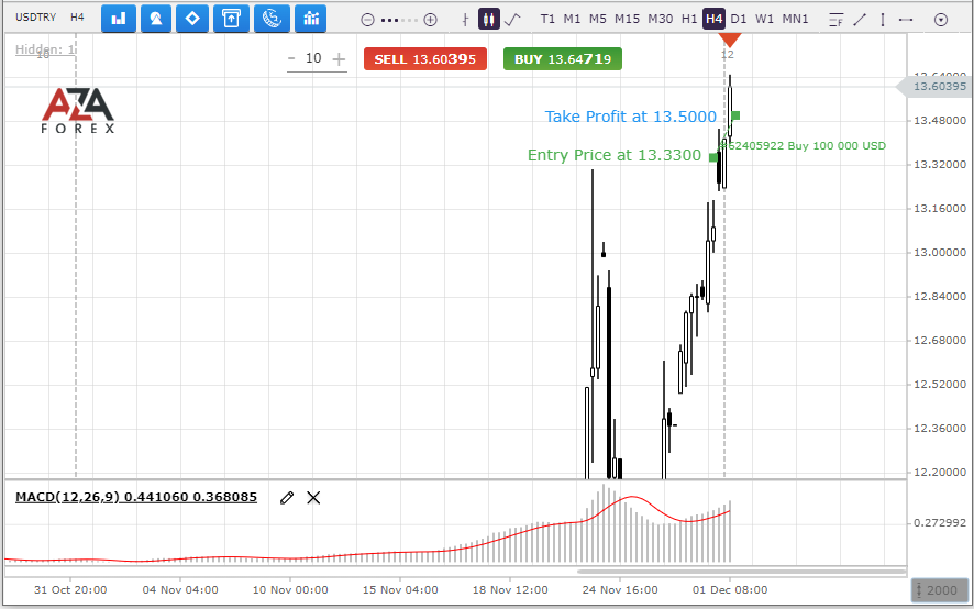 USDTRY-30-11-2021-res.png
