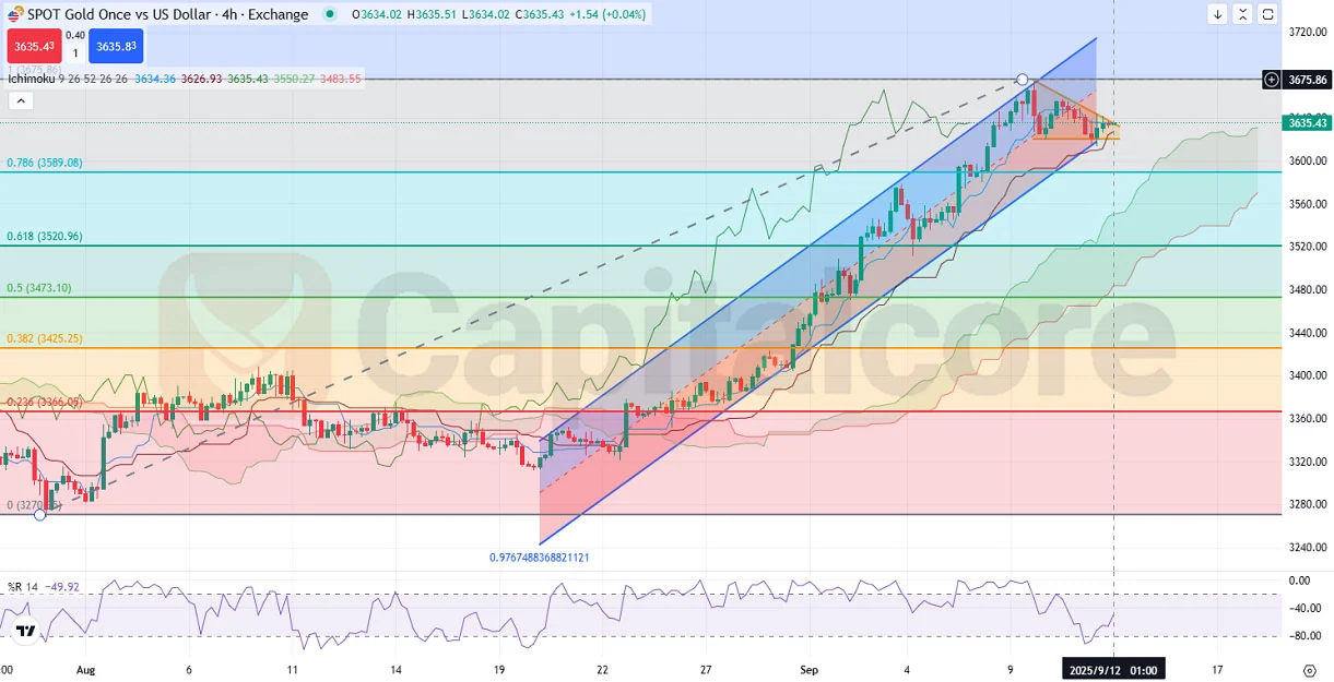 UUSD_H4_Chart-trend-and-Forex-Analysis-09.12.2025-.webp
