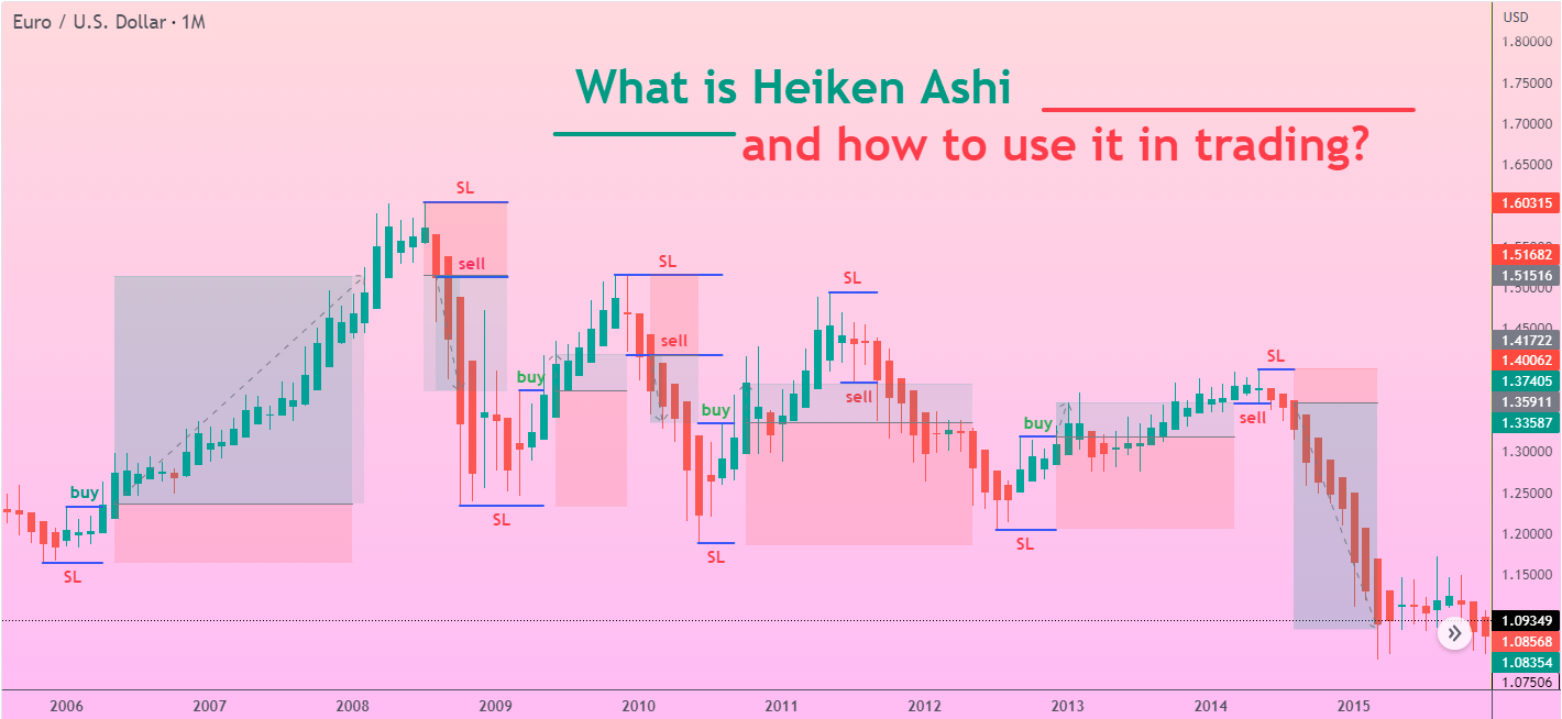 What is Heiken Ashi and how to use it.png