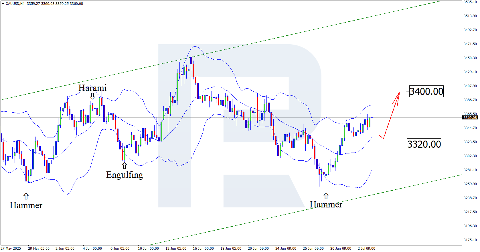 xauusd-2025-07-03.png