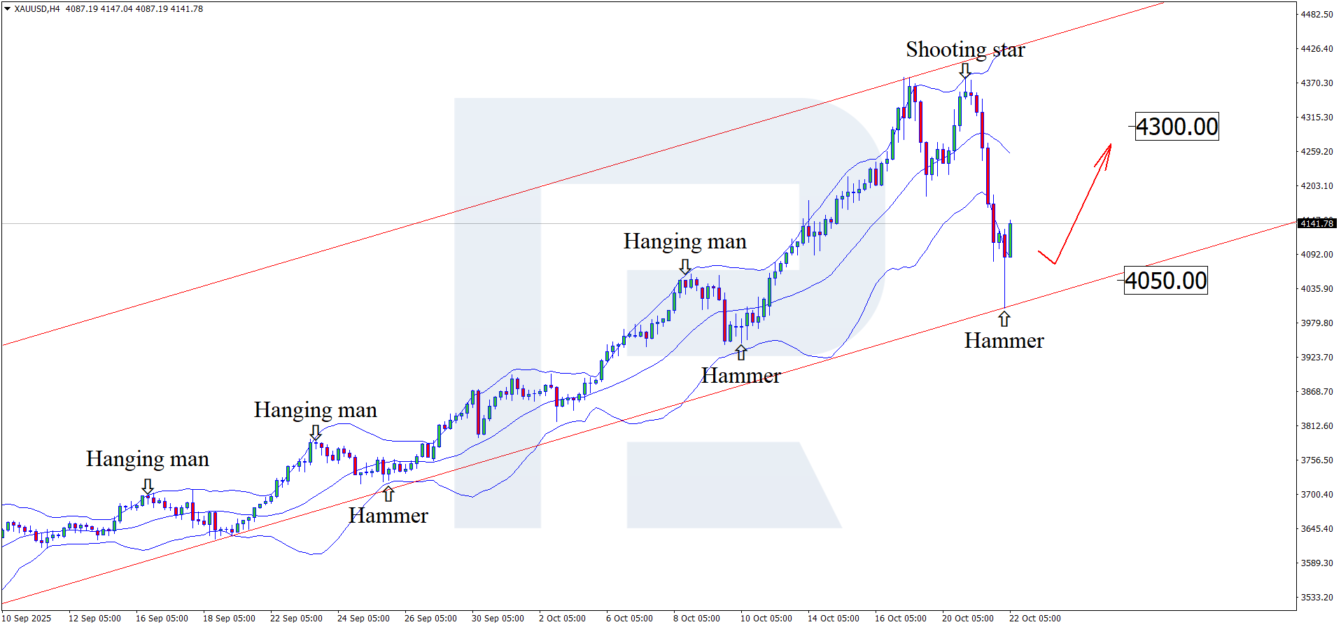 xauusd-2025-10-22.png
