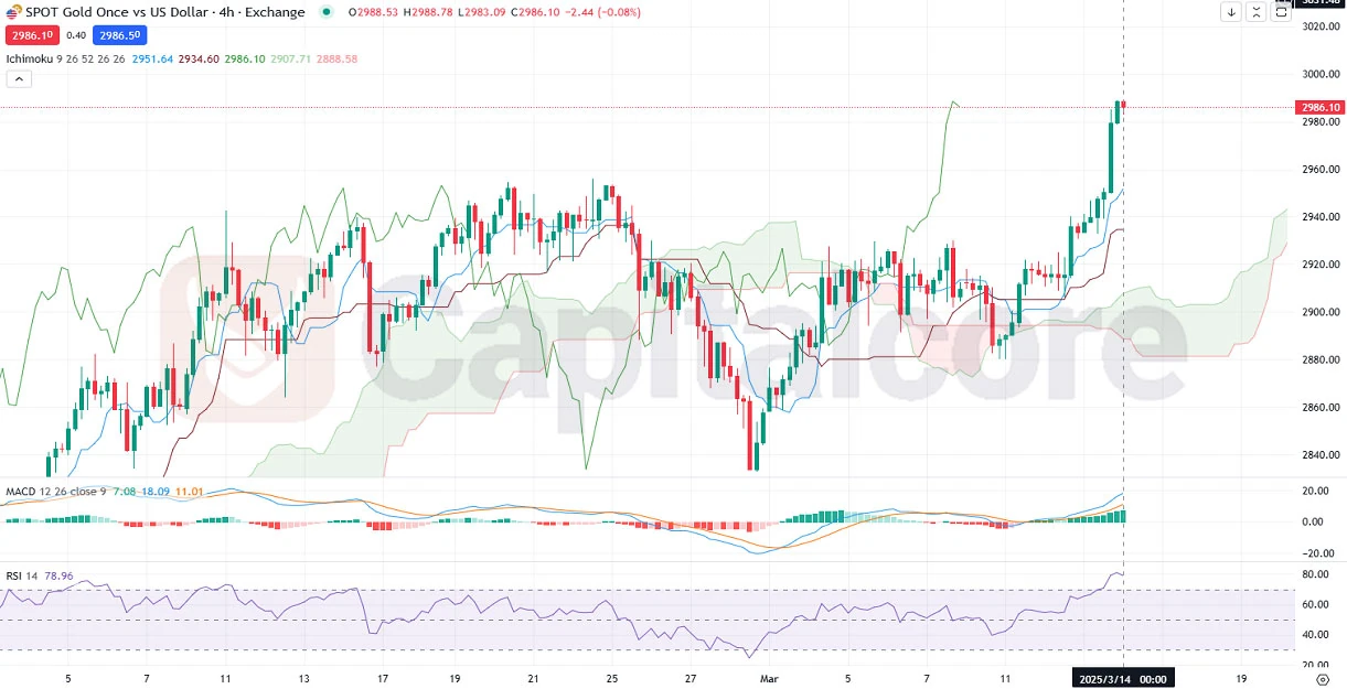 XAUUSD-Metals-Analysis-and-price-action-03.14.2025.webp
