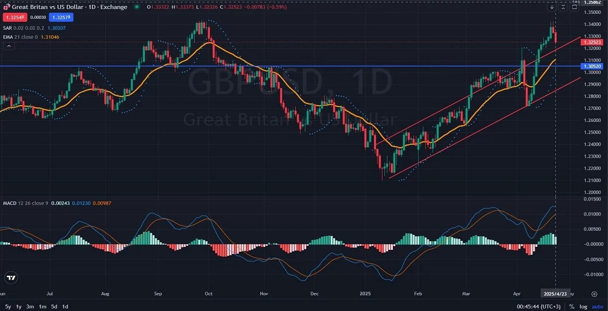 y_D1_Analysis_and_Price_Action_Outlook_04_24_2025_.webp