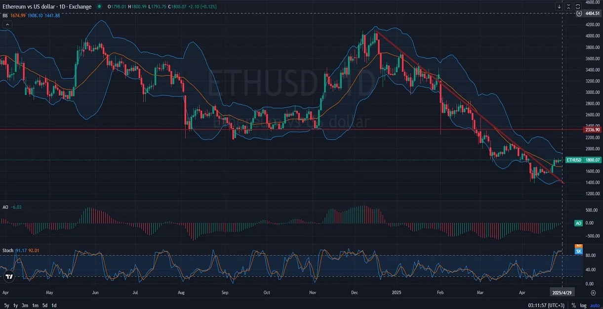 y_D1_Analysis_and_Price_Action_Outlook_04_29_2025_.webp