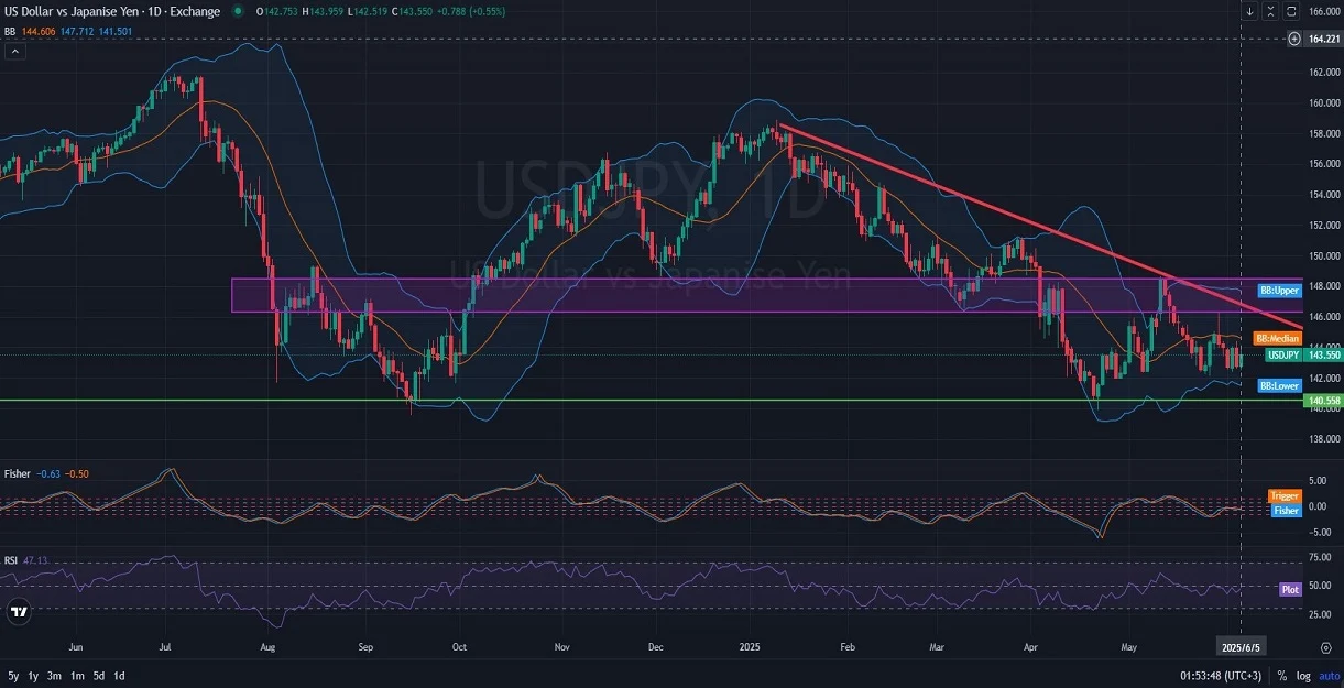 Y_DAILY_1D_Analysis_and_Price_Action_on_06_06_2025.webp