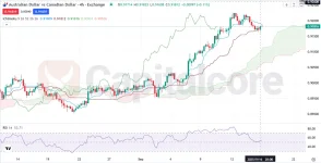 CAD-Consolidates-Near-Key-Levels-AUDCAD-9-17.2025-.webp